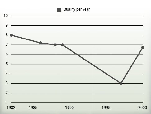 Quality per year