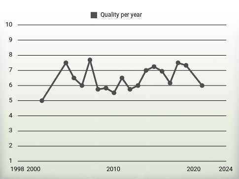 Quality per year