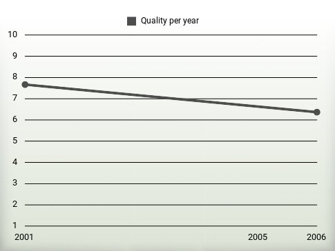 Quality per year