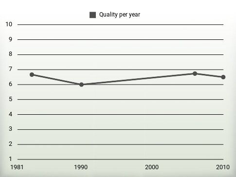 Quality per year