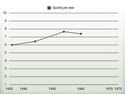 Quality per year