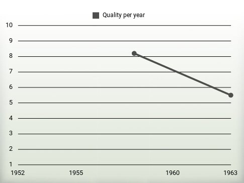 Quality per year