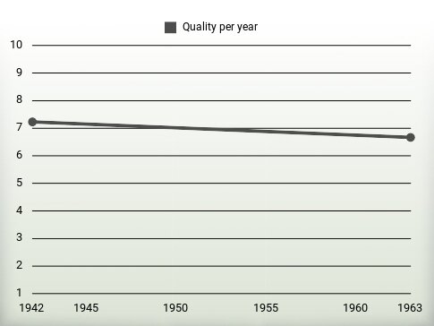 Quality per year