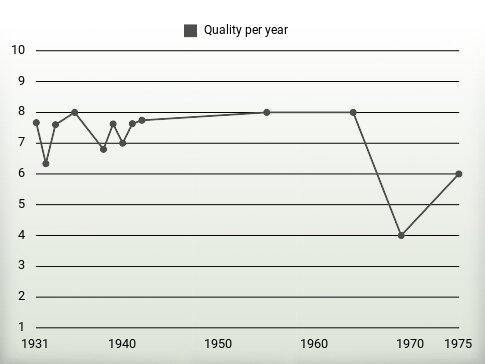 Quality per year