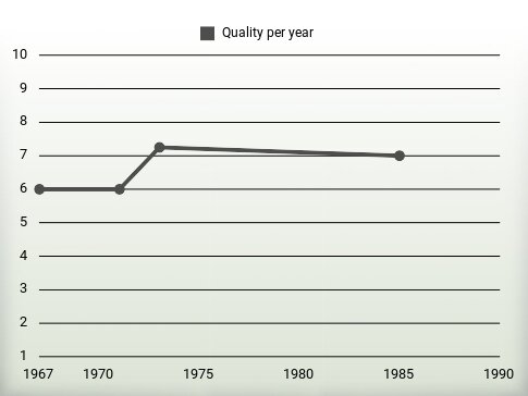 Quality per year