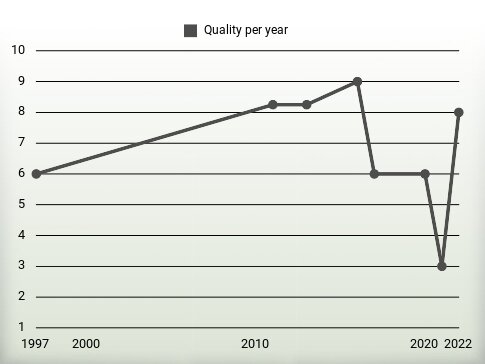 Quality per year