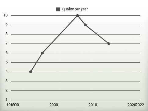 Quality per year