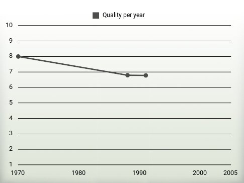 Quality per year