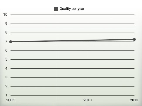 Quality per year