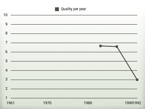 Quality per year