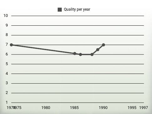 Quality per year