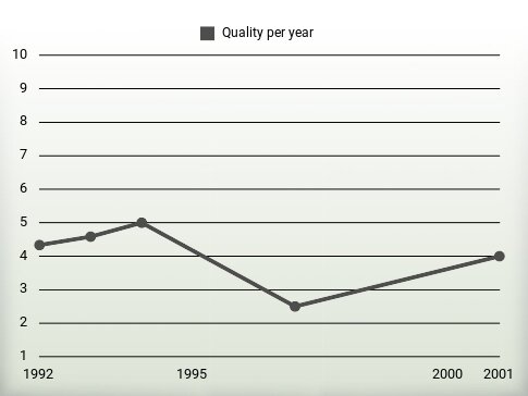 Quality per year