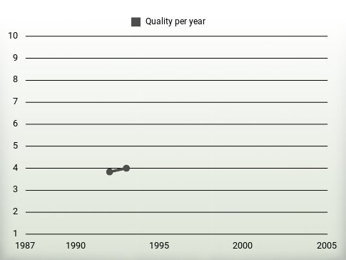 Quality per year