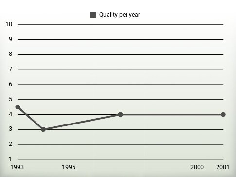 Quality per year