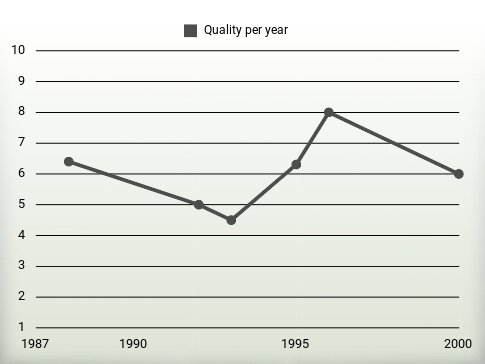 Quality per year