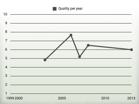 Quality per year