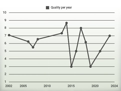 Quality per year