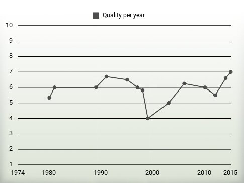 Quality per year