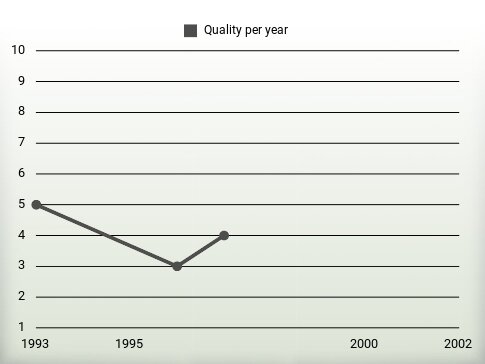 Quality per year