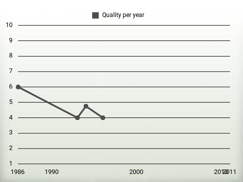 Quality per year