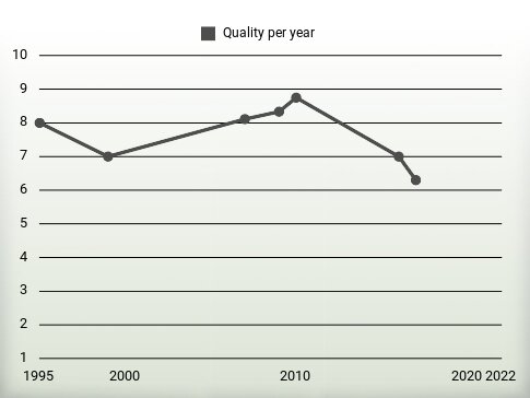 Quality per year