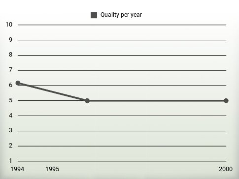 Quality per year