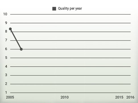 Quality per year