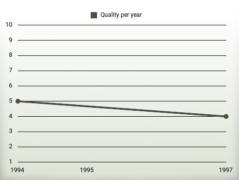 Quality per year