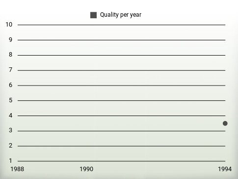 Quality per year