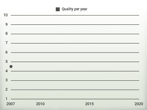 Quality per year