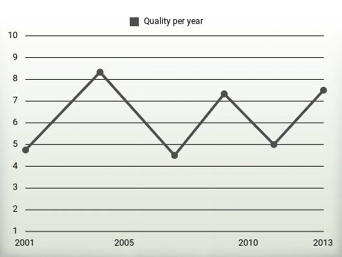 Quality per year