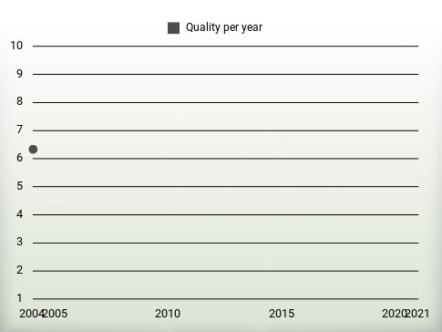 Quality per year