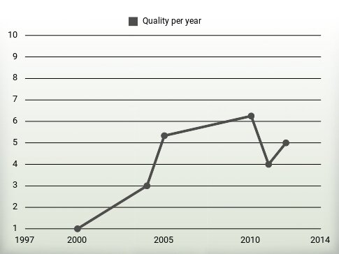 Quality per year