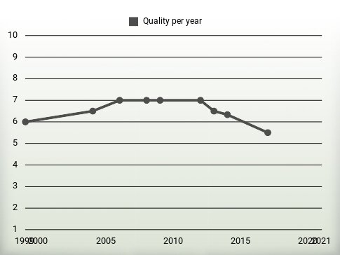 Quality per year