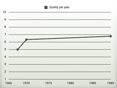 Quality per year