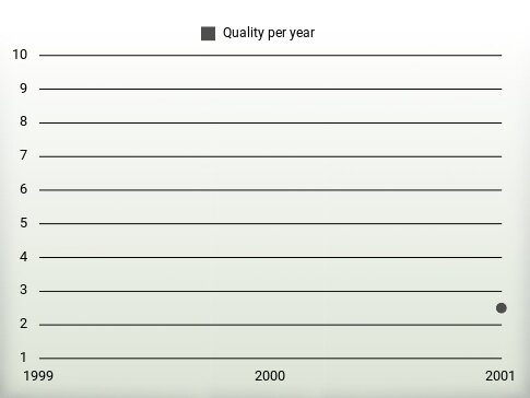 Quality per year