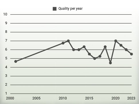 Quality per year