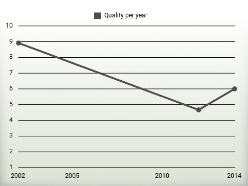 Quality per year