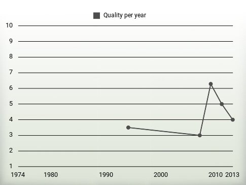 Quality per year