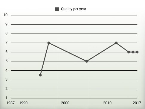 Quality per year