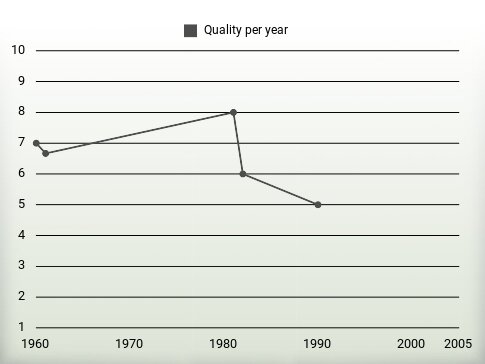 Quality per year