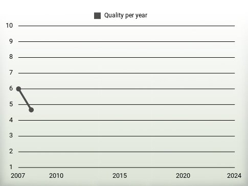 Quality per year