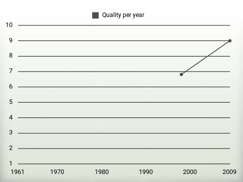 Quality per year