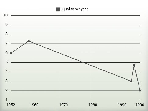 Quality per year