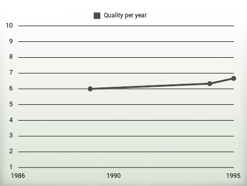 Quality per year