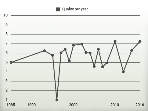 Quality per year