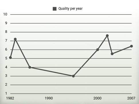 Quality per year