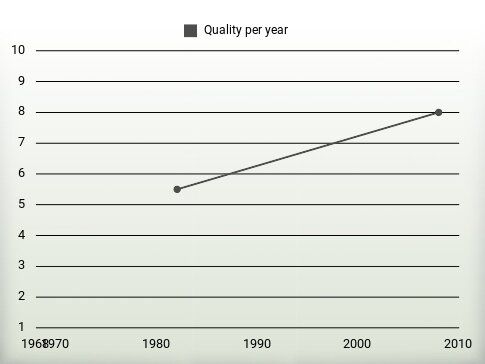 Quality per year