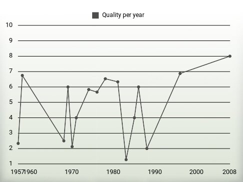 Quality per year