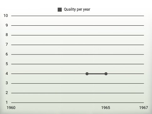 Quality per year